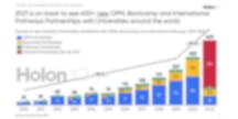 graph of rise of OPM deals by colleges